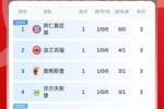 德甲首轮积分榜：拜仁6净胜球基本锁第1，多特1分暂第7药厂下半区