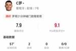 梅开二度！C罗本场8射4正进2球，18传球全成功，获评7.9分