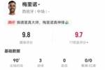梅里诺4射3正进3球1失良机 1造良机2关键传球 2封堵3抢断 获9.8分
