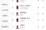 英超射手榜：哈兰德9球领跑，塞梅尼奥6球第二