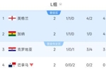 L组积分榜：英格兰凭净胜球登顶，克罗地亚3分第3，巴拿马出局